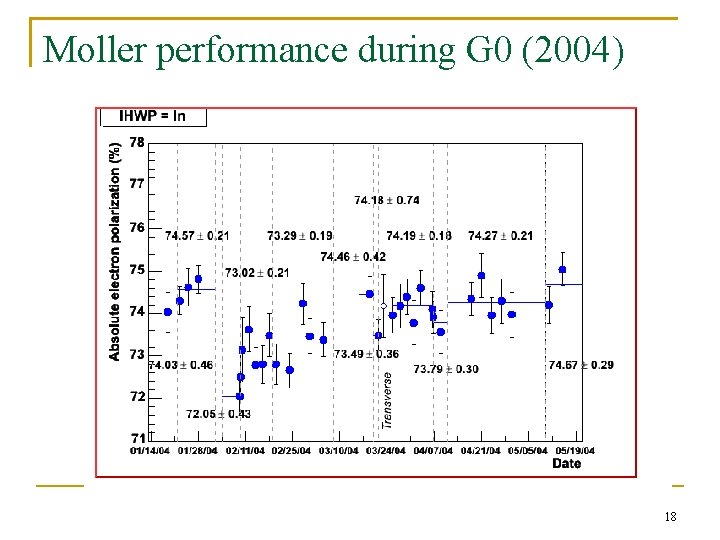 Moller performance during G 0 (2004) 18 