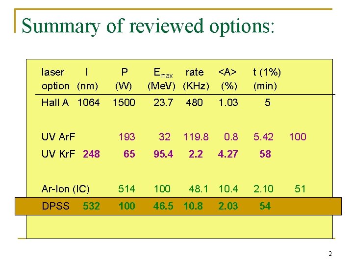 Summary of reviewed options: laser l option (nm) P (W) Hall A 1064 1500