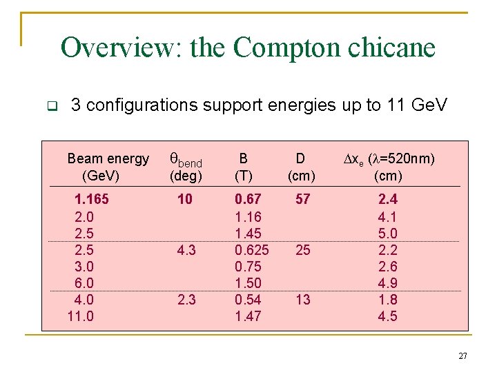 Overview: the Compton chicane q 3 configurations support energies up to 11 Ge. V