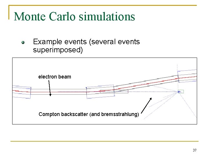 Monte Carlo simulations Example events (several events superimposed) electron beam Compton backscatter (and bremsstrahlung)