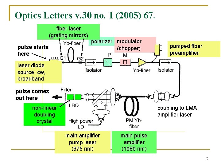 Optics Letters v. 30 no. 1 (2005) 67. fiber laser (grating mirrors) pulse starts