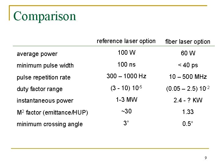 Comparison reference laser option fiber laser option average power 100 W 60 W minimum