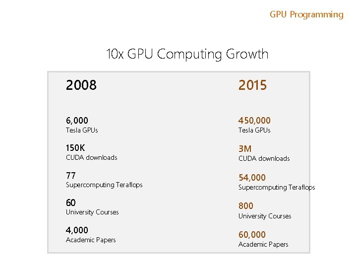 GPU Programming 10 x GPU Computing Growth 2008 2015 6, 000 450, 000 150