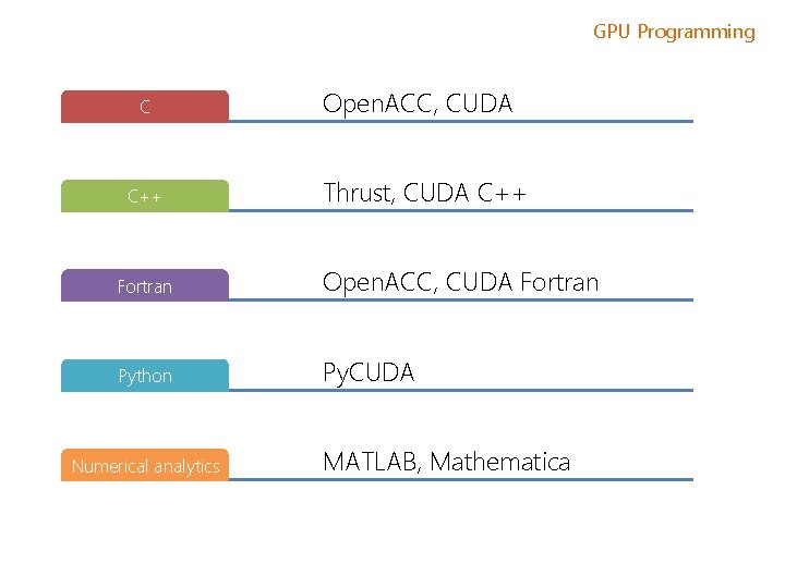 GPU Programming C C++ Open. ACC, CUDA Thrust, CUDA C++ Fortran Open. ACC, CUDA