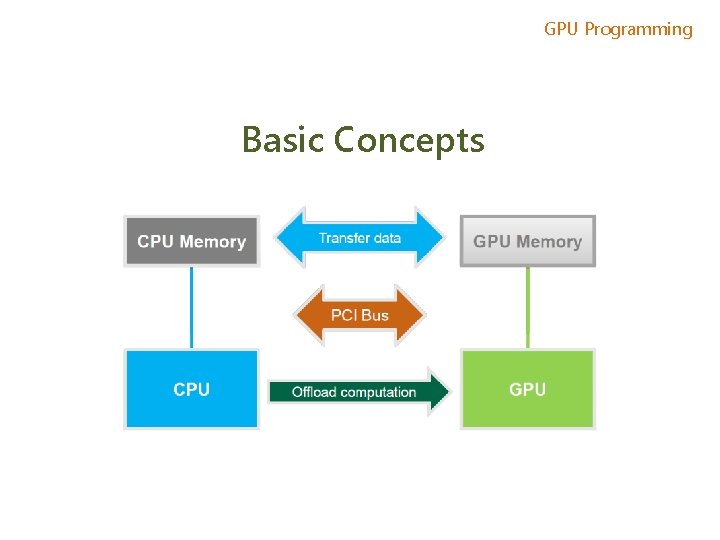 GPU Programming Basic Concepts 