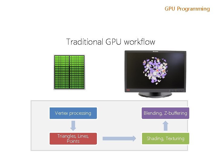 GPU Programming Traditional GPU workflow Vertex processing Blending, Z-buffering Triangles, Lines, Points Shading, Texturing