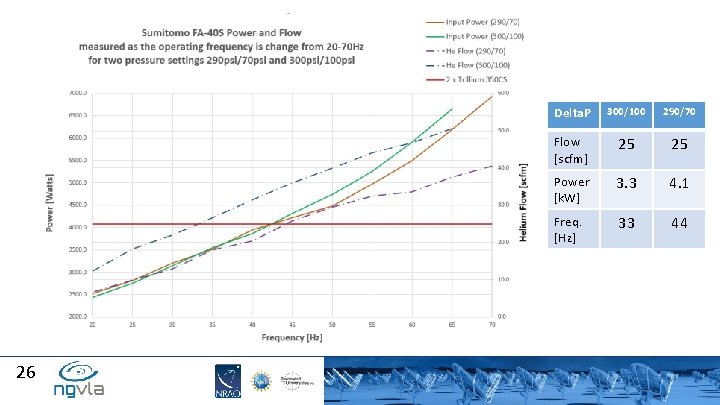 26 Delta. P 300/100 290/70 Flow [scfm] 25 25 Power [k. W] 3. 3