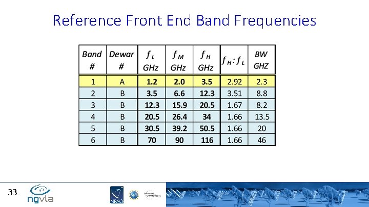 Reference Front End Band Frequencies 33 