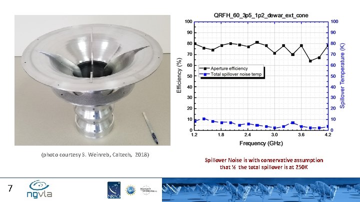 (photo courtesy S. Weinreb, Caltech, 2018) 7 Spillover Noise is with conservative assumption that
