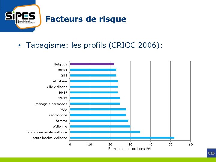Facteurs de risque • Tabagisme: les profils (CRIOC 2006): Belgique 50 -64 GSS célibataire