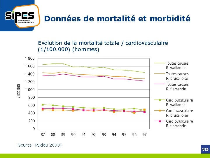 Données de mortalité et morbidité Evolution de la mortalité totale / cardiovasculaire (1/100. 000)