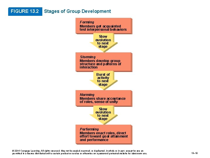 FIGURE 13. 2 Stages of Group Development Forming Members get acquainted test interpersonal behaviors