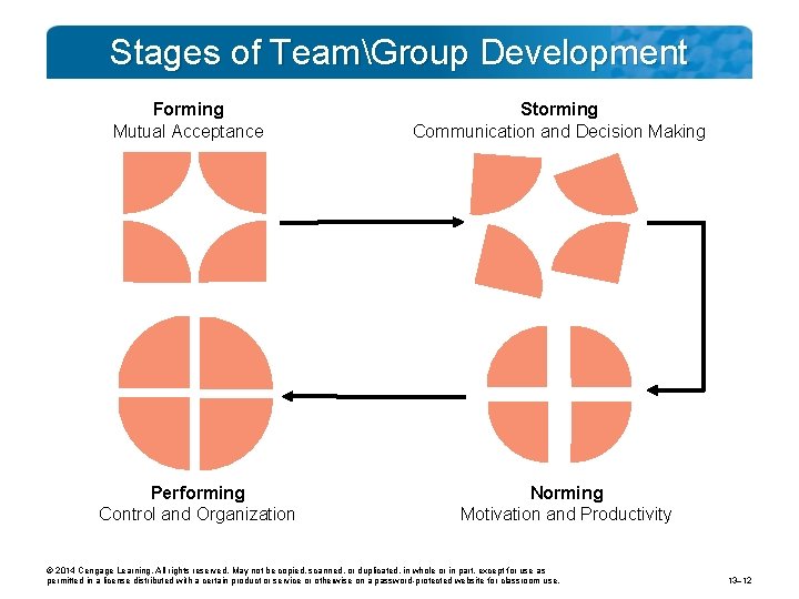 Stages of TeamGroup Development Forming Mutual Acceptance Performing Control and Organization Storming Communication and