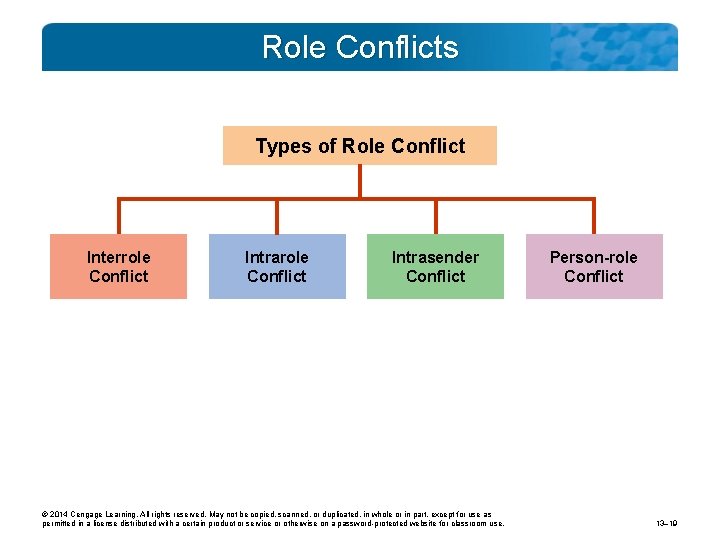 Role Conflicts Types of Role Conflict Interrole Conflict Intrasender Conflict © 2014 Cengage Learning.