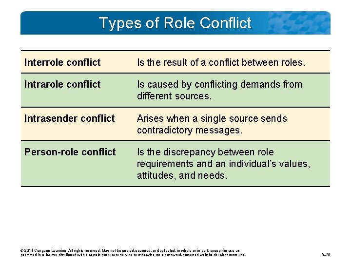 Types of Role Conflict Interrole conflict Is the result of a conflict between roles.