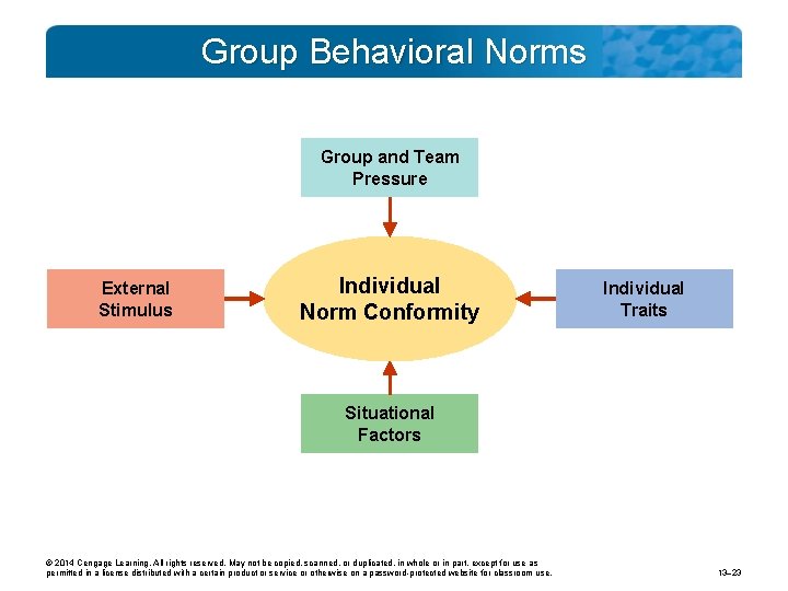 Group Behavioral Norms Group and Team Pressure External Stimulus Individual Norm Conformity Individual Traits