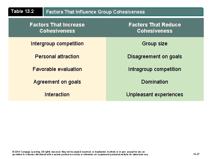Table 13. 2 Factors That Influence Group Cohesiveness Factors That Increase Cohesiveness Factors That
