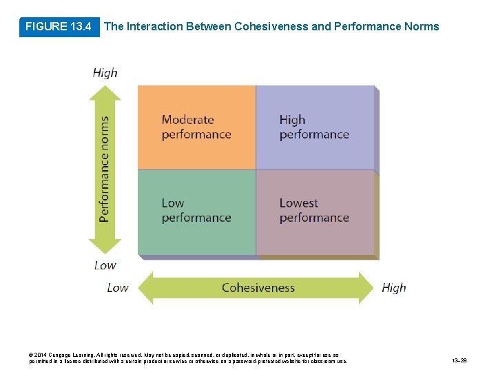 FIGURE 13. 4 The Interaction Between Cohesiveness and Performance Norms © 2014 Cengage Learning.