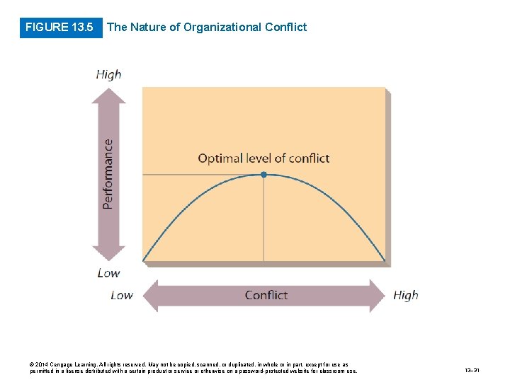 FIGURE 13. 5 The Nature of Organizational Conflict © 2014 Cengage Learning. All rights