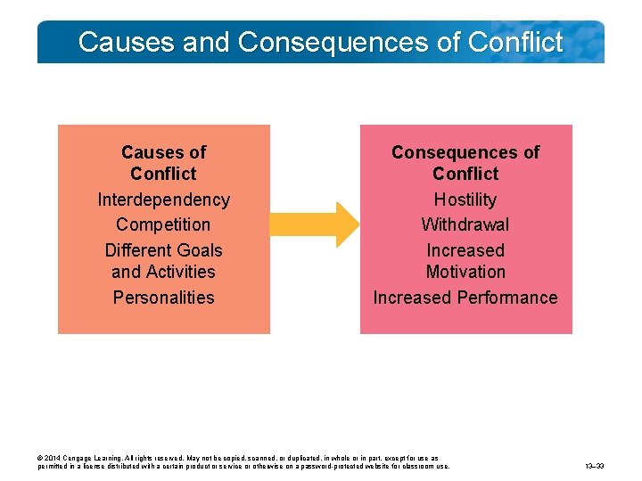 Causes and Consequences of Conflict Causes of Conflict Interdependency Competition Different Goals and Activities