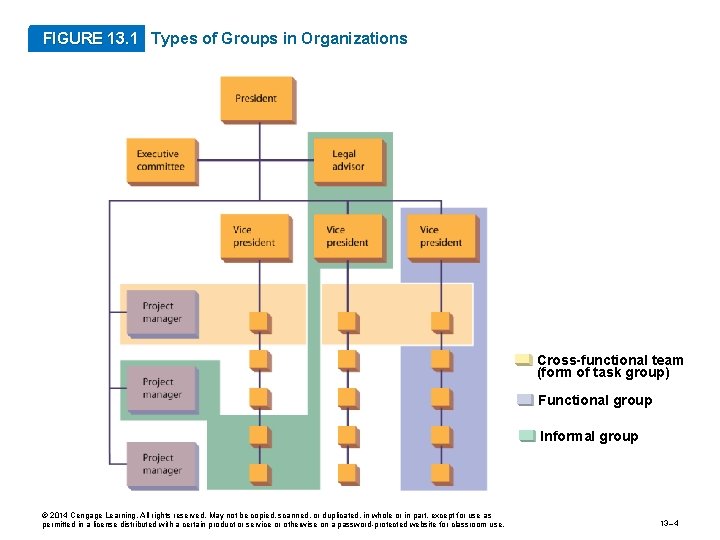 FIGURE 13. 1 Types of Groups in Organizations Cross-functional team (form of task group)