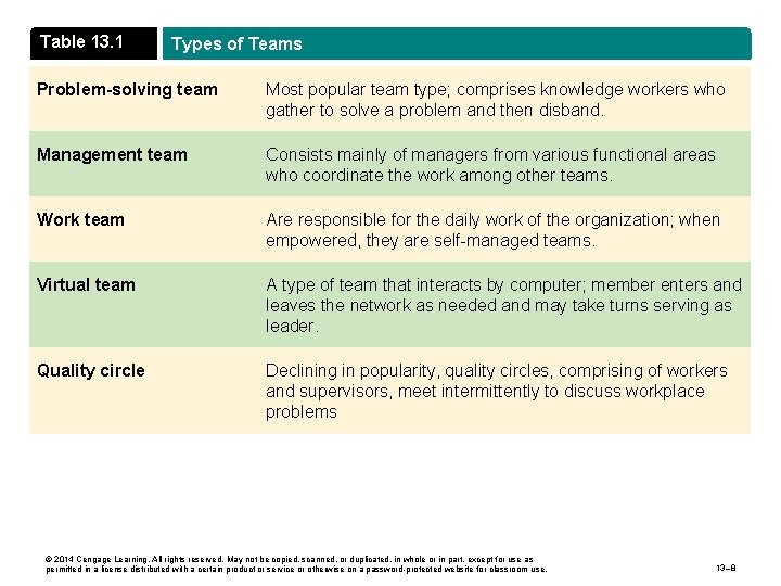 Table 13. 1 Types of Teams Problem-solving team Most popular team type; comprises knowledge