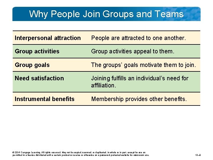 Why People Join Groups and Teams Interpersonal attraction People are attracted to one another.