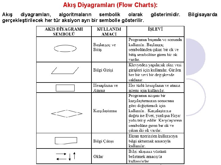 Akış Diyagramları (Flow Charts): Akış diyagramları, algoritmaların sembolik olarak gerçekleştirilecek her tür aksiyon ayrı