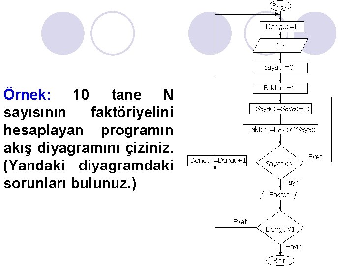 Örnek: 10 tane N sayısının faktöriyelini hesaplayan programın akış diyagramını çiziniz. (Yandaki diyagramdaki sorunları