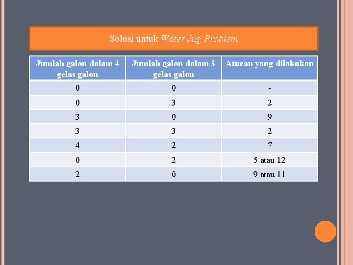 Solusi untuk Water Jug Problem Jumlah galon dalam 4 gelas galon Jumlah galon dalam