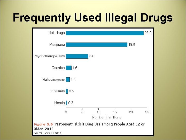 Frequently Used Illegal Drugs 
