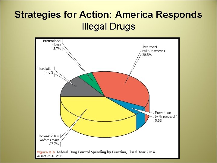 Strategies for Action: America Responds Illegal Drugs 