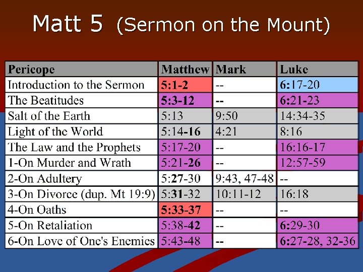 Matt 5 (Sermon on the Mount) 