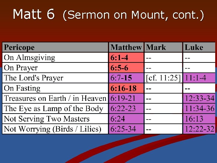 Matt 6 (Sermon on Mount, cont. ) 