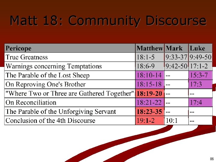 Matt 18: Community Discourse 86 