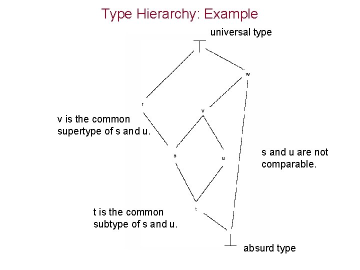 Type Hierarchy: Example universal type v is the common supertype of s and u