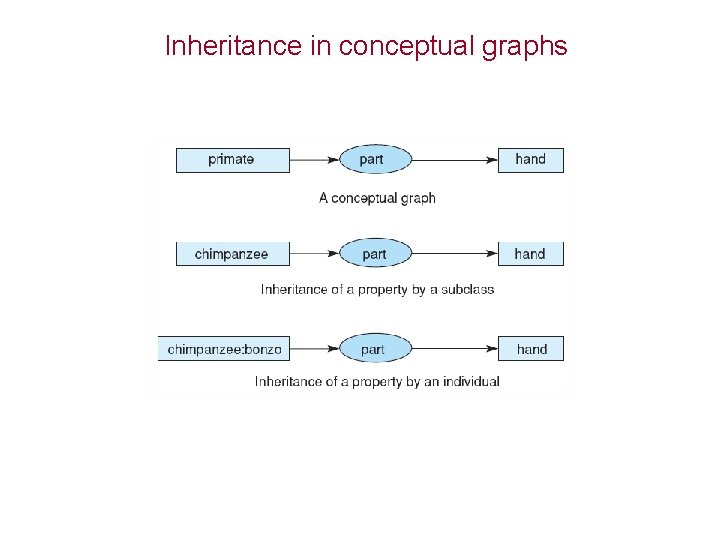 Inheritance in conceptual graphs 
