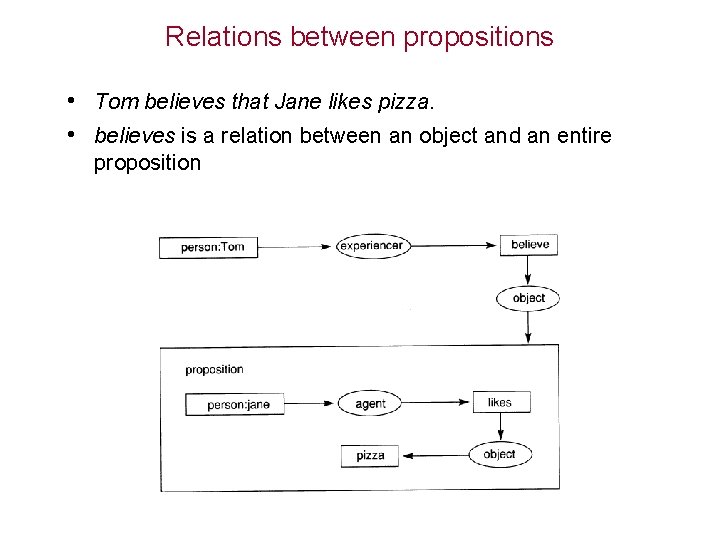 Relations between propositions • Tom believes that Jane likes pizza. • believes is a