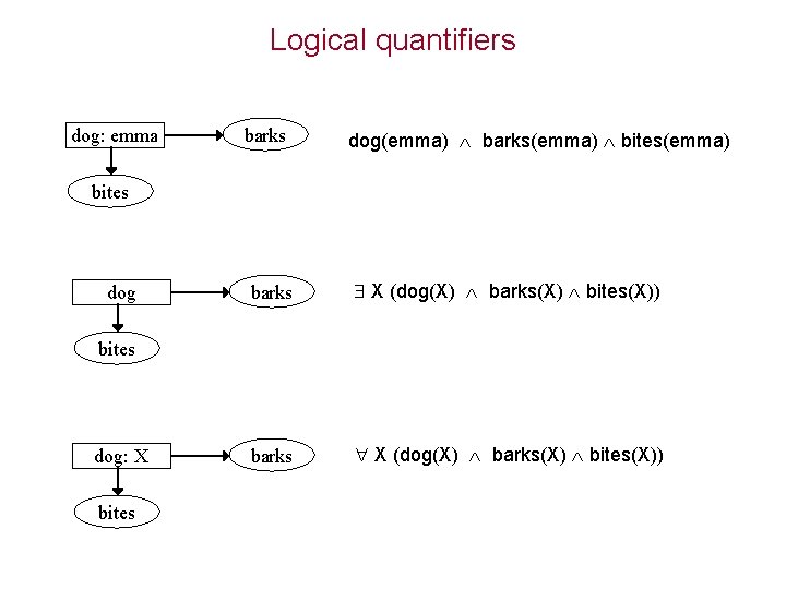 Logical quantifiers dog: emma barks dog(emma) barks(emma) bites(emma) bites dog barks X (dog(X) barks(X)