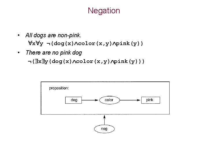 Negation • All dogs are non-pink. x y ¬(dog(x) color(x, y) pink(y)) • There