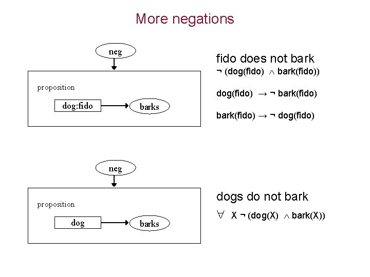More negations neg fido does not bark ¬ (dog(fido) bark(fido)) proposition dog(fido) → ¬