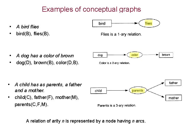 Examples of conceptual graphs • A bird flies • bird(B), flies(B). • A dog