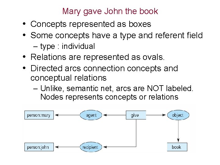 Mary gave John the book • Concepts represented as boxes • Some concepts have