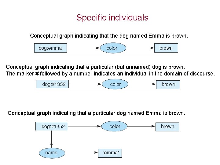 Specific individuals Conceptual graph indicating that the dog named Emma is brown. Conceptual graph