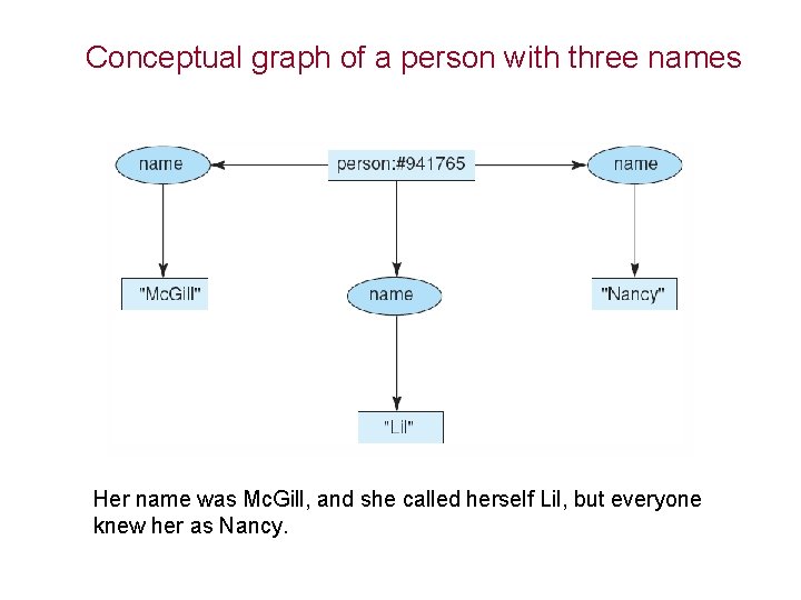 Conceptual graph of a person with three names Her name was Mc. Gill, and
