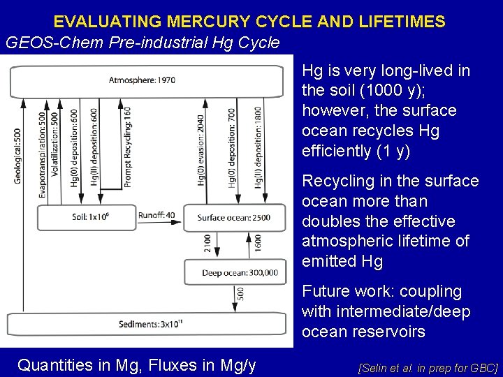 EVALUATING MERCURY CYCLE AND LIFETIMES GEOS-Chem Pre-industrial Hg Cycle Hg is very long-lived in