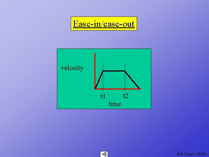 Ease-in/ease-out velocity t 1 t 2 time Rick Parent - CIS 681 