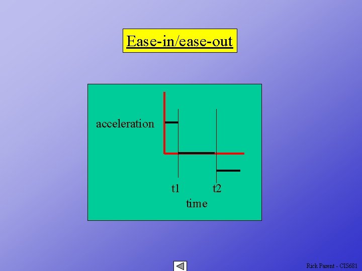 Ease-in/ease-out acceleration t 1 t 2 time Rick Parent - CIS 681 