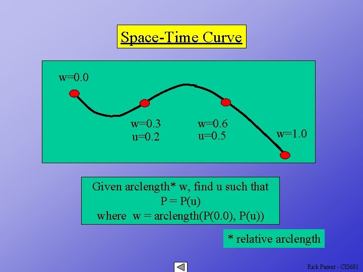 Space-Time Curve w=0. 0 w=0. 3 u=0. 2 w=0. 6 u=0. 5 w=1. 0