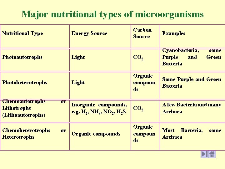 Major nutritional types of microorganisms Nutritional Type Carbon Source Examples Light CO 2 Cyanobacteria,